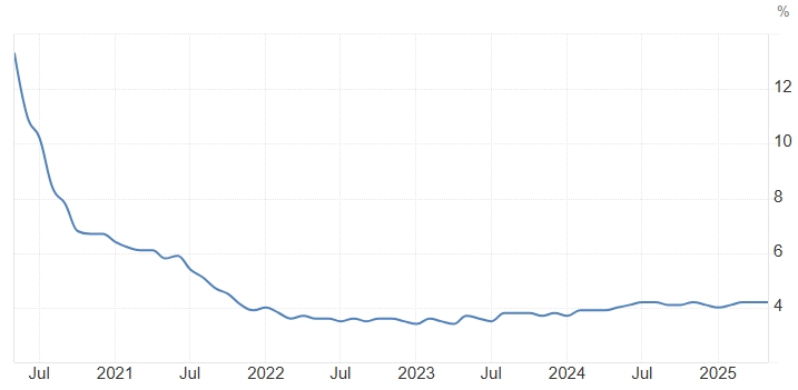 United States Unemployment Rate